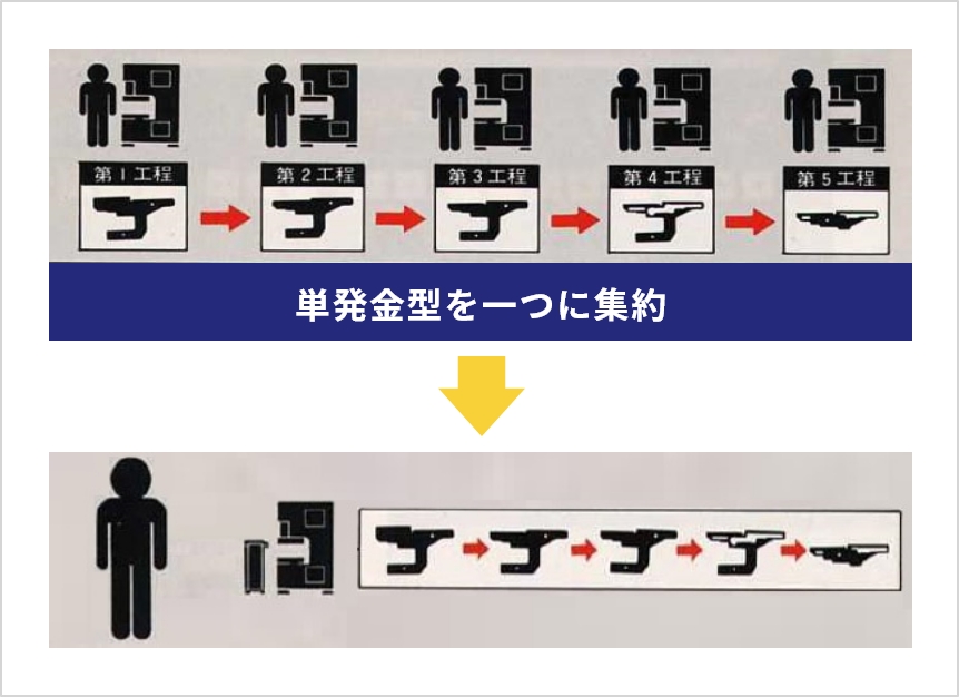単発金型を一つに集約